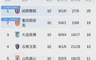中超10轮积分榜：前7积分上双，5支球队仅差1分，上港濒临降级区
