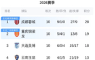 罚分9队现状：积分全回正，海港10轮仅赢3场，申花第6，国安第10